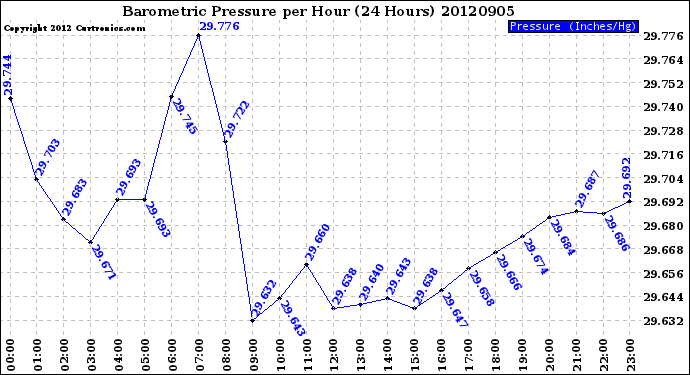 Milwaukee Weather Barometric Pressure<br>per Hour<br>(24 Hours)