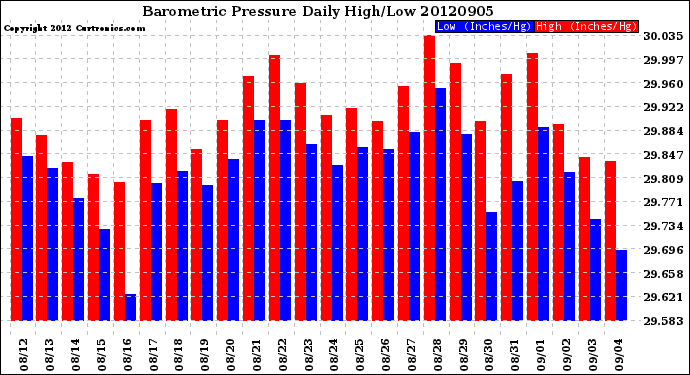 Milwaukee Weather Barometric Pressure<br>Daily High/Low