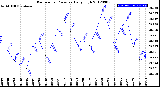 Milwaukee Weather Barometric Pressure<br>Daily High