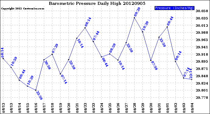 Milwaukee Weather Barometric Pressure<br>Daily High