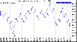 Milwaukee Weather Barometric Pressure<br>Daily Low