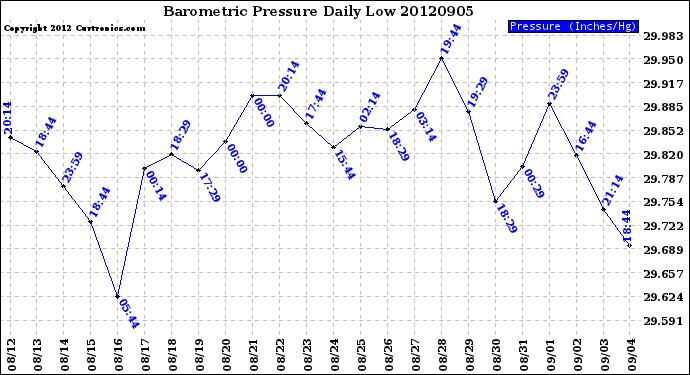 Milwaukee Weather Barometric Pressure<br>Daily Low