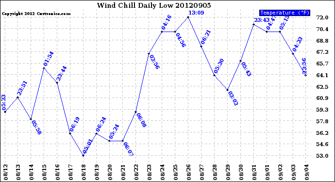 Milwaukee Weather Wind Chill<br>Daily Low