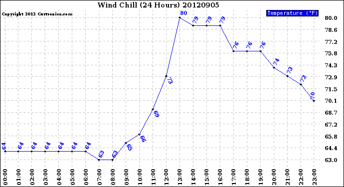 Milwaukee Weather Wind Chill<br>(24 Hours)