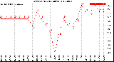 Milwaukee Weather Dew Point<br>(24 Hours)