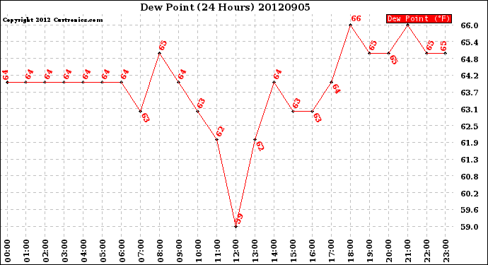 Milwaukee Weather Dew Point<br>(24 Hours)