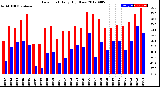 Milwaukee Weather Dew Point<br>Daily High/Low