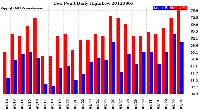 Milwaukee Weather Dew Point<br>Daily High/Low