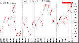 Milwaukee Weather Dew Point<br>Daily High