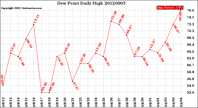 Milwaukee Weather Dew Point<br>Daily High