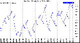 Milwaukee Weather Dew Point<br>Daily Low