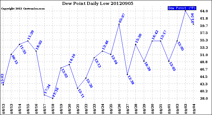 Milwaukee Weather Dew Point<br>Daily Low