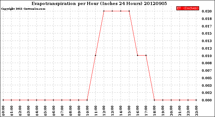 Milwaukee Weather Evapotranspiration<br>per Hour<br>(Inches 24 Hours)