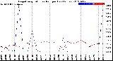 Milwaukee Weather Evapotranspiration<br>vs Rain per Day<br>(Inches)