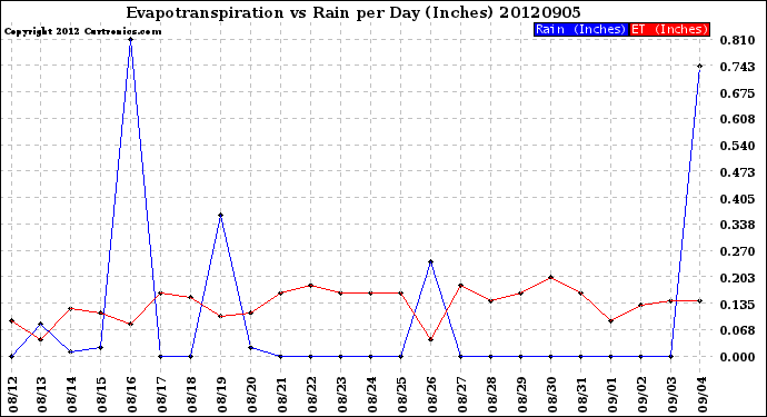 Milwaukee Weather Evapotranspiration<br>vs Rain per Day<br>(Inches)