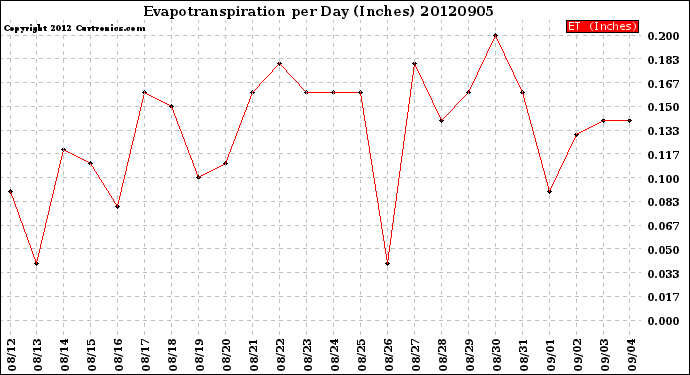 Milwaukee Weather Evapotranspiration<br>per Day (Inches)