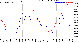 Milwaukee Weather Evapotranspiration<br>vs Rain per Month<br>(Inches)