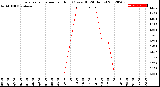 Milwaukee Weather Evapotranspiration<br>per Hour<br>(Ozs sq/ft 24 Hours)