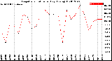 Milwaukee Weather Evapotranspiration<br>per Day (Ozs sq/ft)