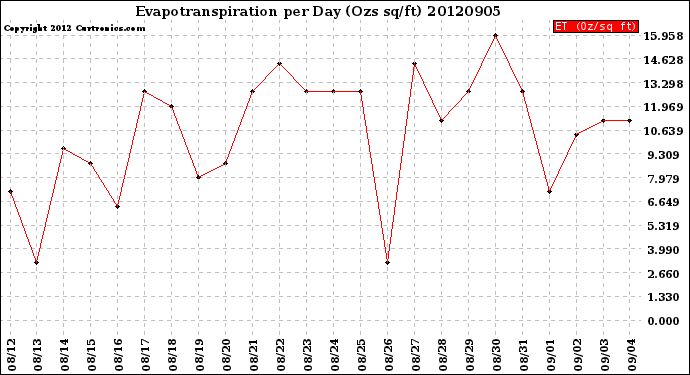 Milwaukee Weather Evapotranspiration<br>per Day (Ozs sq/ft)