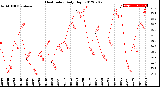 Milwaukee Weather Heat Index<br>Daily High