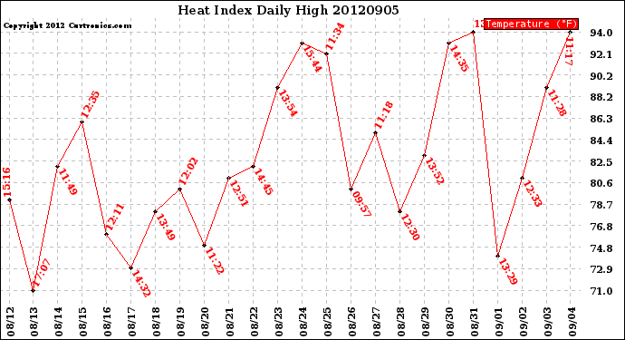 Milwaukee Weather Heat Index<br>Daily High