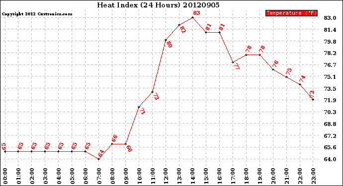 Milwaukee Weather Heat Index<br>(24 Hours)