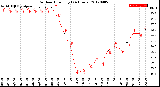 Milwaukee Weather Outdoor Humidity<br>(24 Hours)