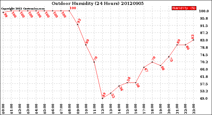 Milwaukee Weather Outdoor Humidity<br>(24 Hours)