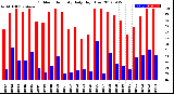 Milwaukee Weather Outdoor Humidity<br>Daily High/Low