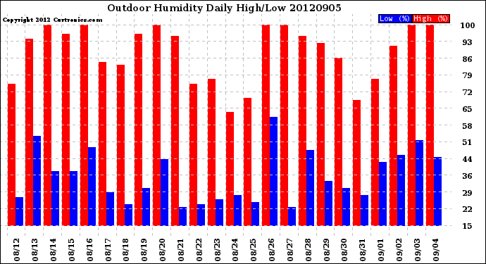 Milwaukee Weather Outdoor Humidity<br>Daily High/Low