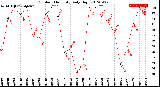 Milwaukee Weather Outdoor Humidity<br>Daily High