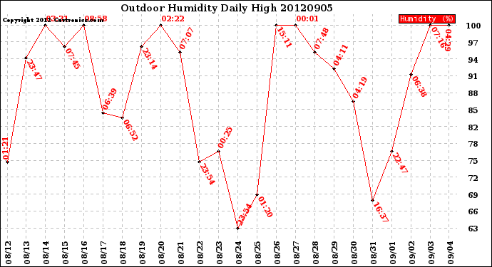 Milwaukee Weather Outdoor Humidity<br>Daily High