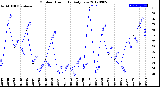 Milwaukee Weather Outdoor Humidity<br>Daily Low