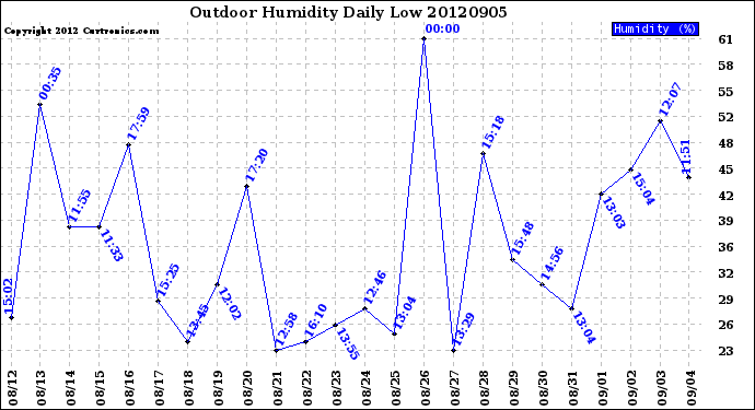 Milwaukee Weather Outdoor Humidity<br>Daily Low