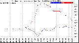 Milwaukee Weather Outdoor Temperature<br>vs Dew Point<br>(24 Hours)