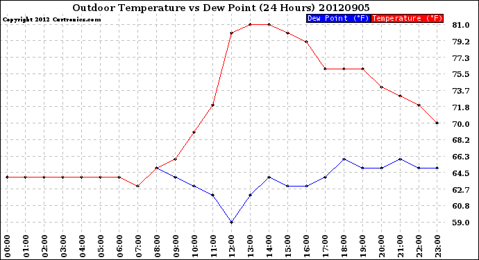 Milwaukee Weather Outdoor Temperature<br>vs Dew Point<br>(24 Hours)