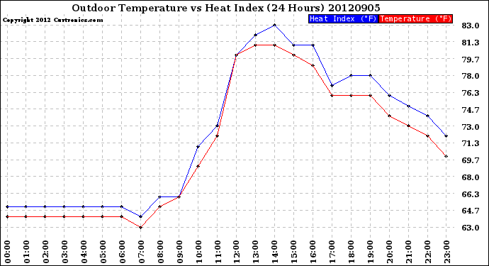 Milwaukee Weather Outdoor Temperature<br>vs Heat Index<br>(24 Hours)