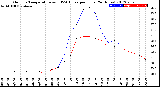 Milwaukee Weather Outdoor Temperature<br>vs THSW Index<br>per Hour<br>(24 Hours)