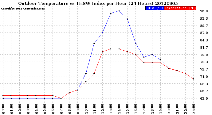 Milwaukee Weather Outdoor Temperature<br>vs THSW Index<br>per Hour<br>(24 Hours)