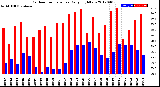 Milwaukee Weather Outdoor Temperature<br>Daily High/Low