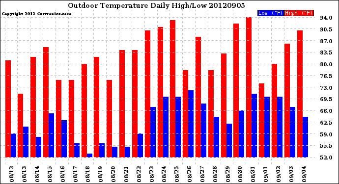 Milwaukee Weather Outdoor Temperature<br>Daily High/Low