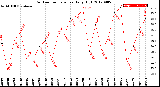 Milwaukee Weather Outdoor Temperature<br>Daily High