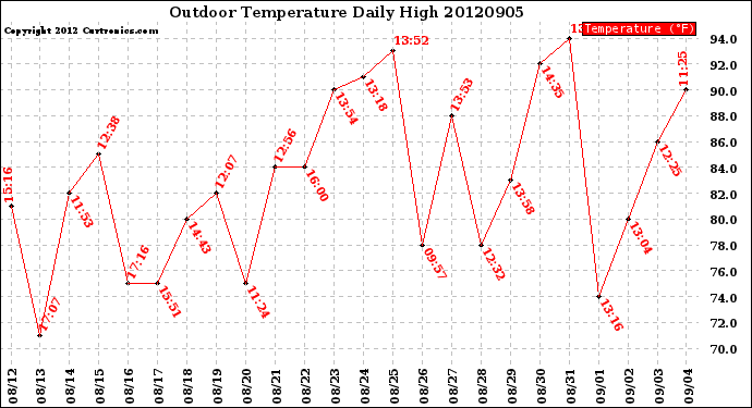 Milwaukee Weather Outdoor Temperature<br>Daily High