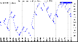 Milwaukee Weather Outdoor Temperature<br>Daily Low