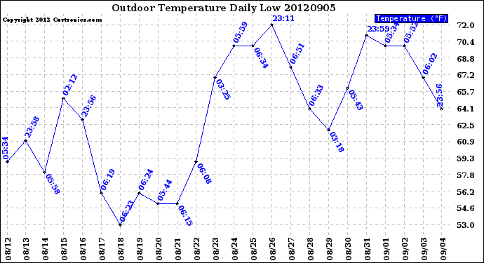 Milwaukee Weather Outdoor Temperature<br>Daily Low