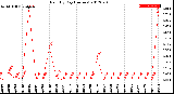 Milwaukee Weather Rain<br>By Day<br>(Inches)