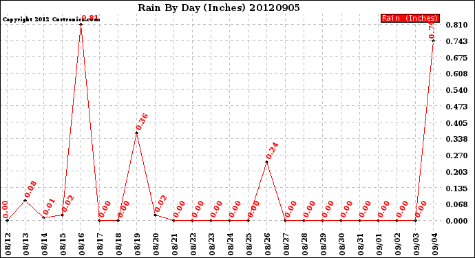 Milwaukee Weather Rain<br>By Day<br>(Inches)