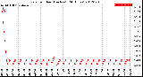 Milwaukee Weather Rain<br>per Hour<br>(Inches)<br>(24 Hours)