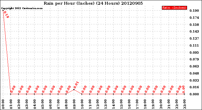 Milwaukee Weather Rain<br>per Hour<br>(Inches)<br>(24 Hours)